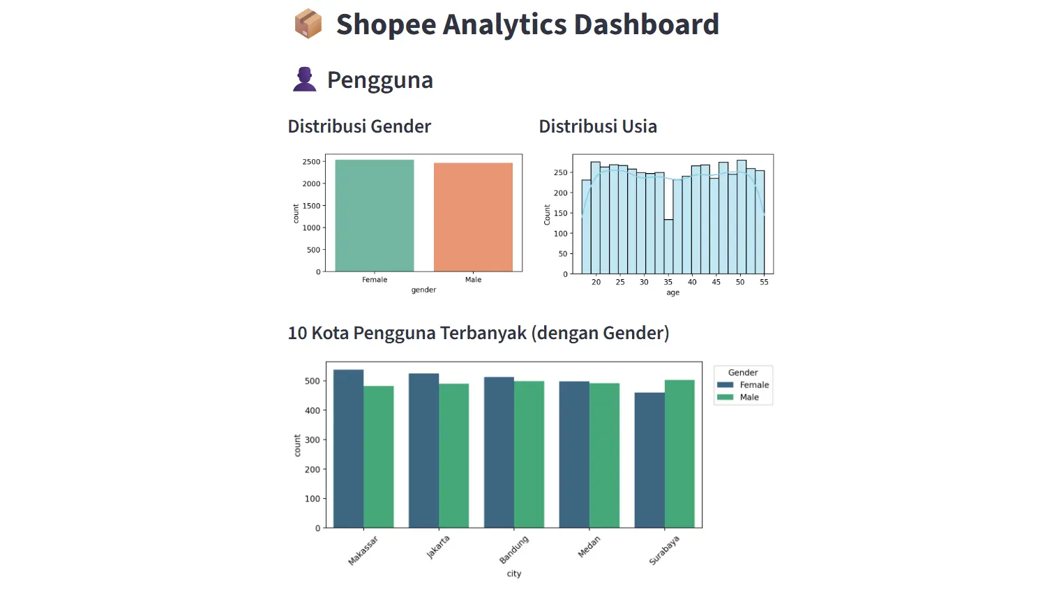 Shopee Dashboard 1
