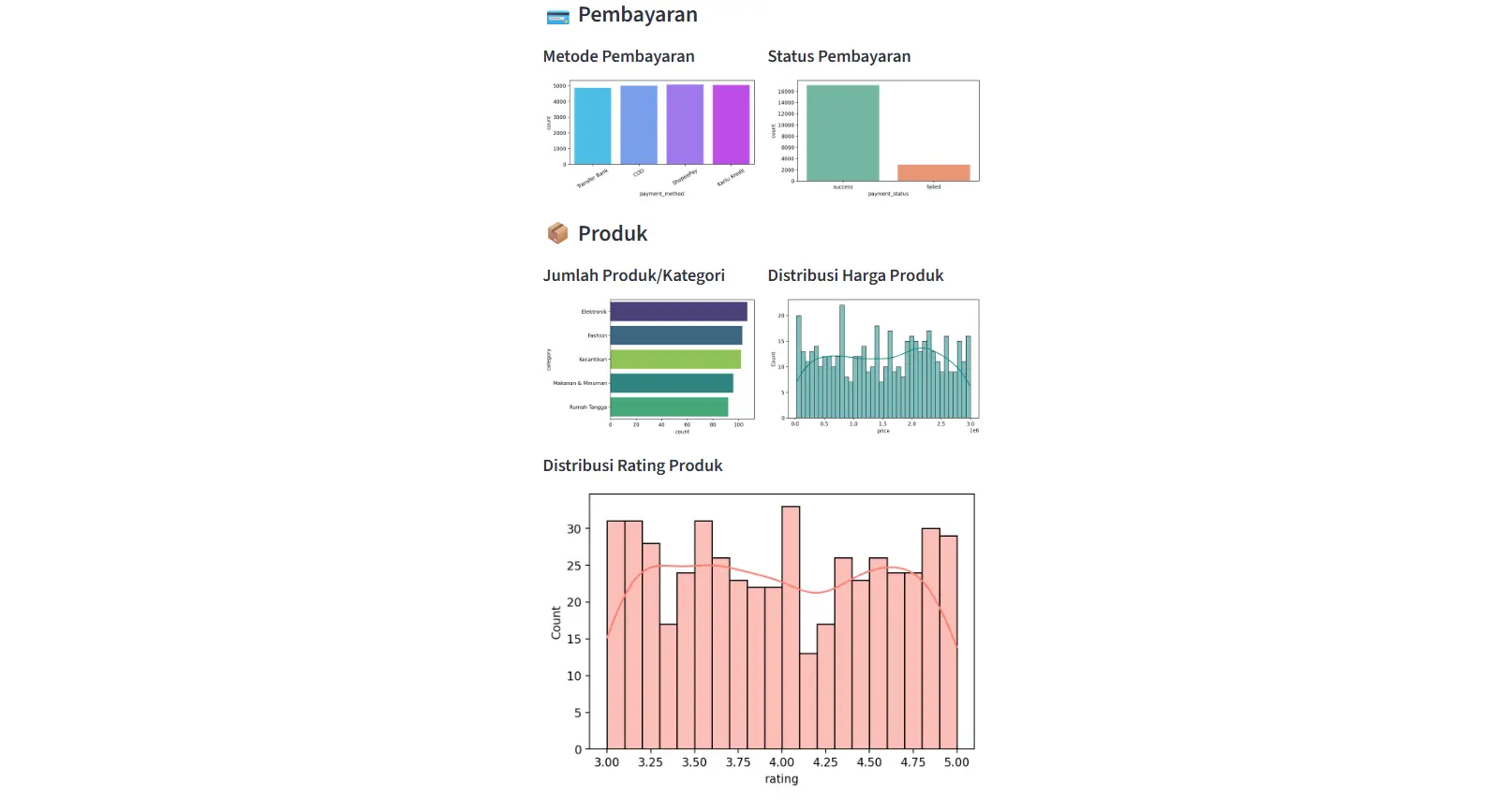 Shopee Dashboard 3